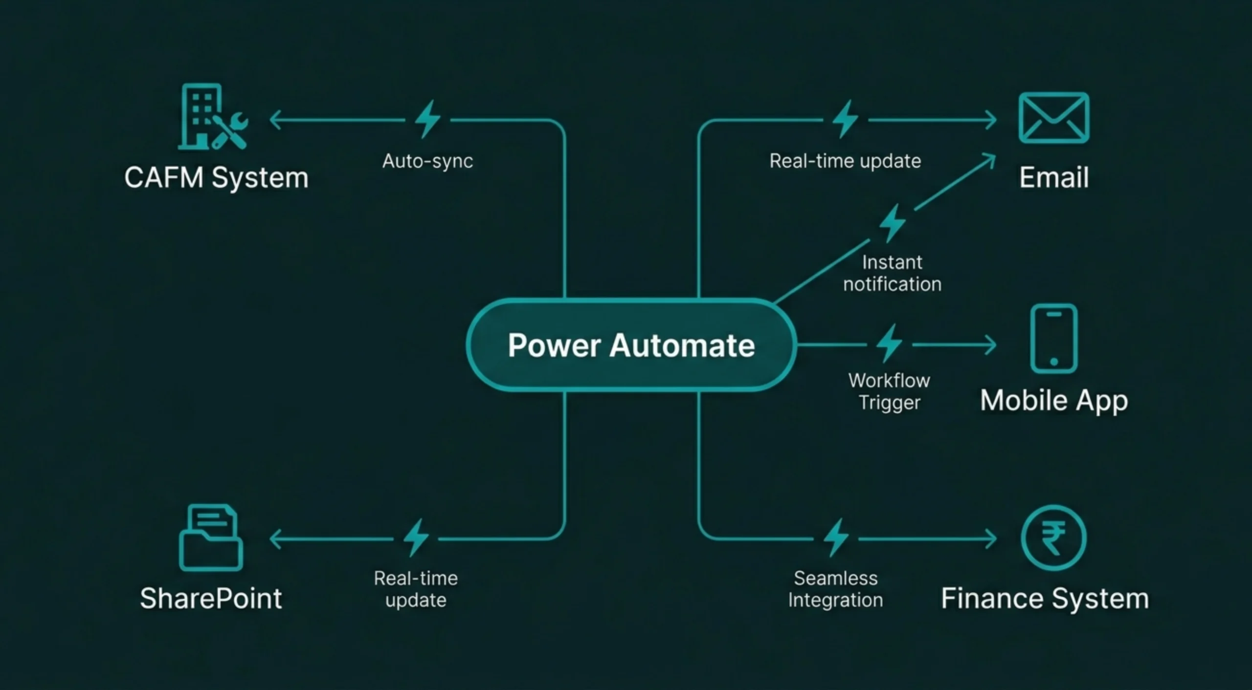 Power Automate workflow diagram showing automated approval routing and system synchronization for facilities management