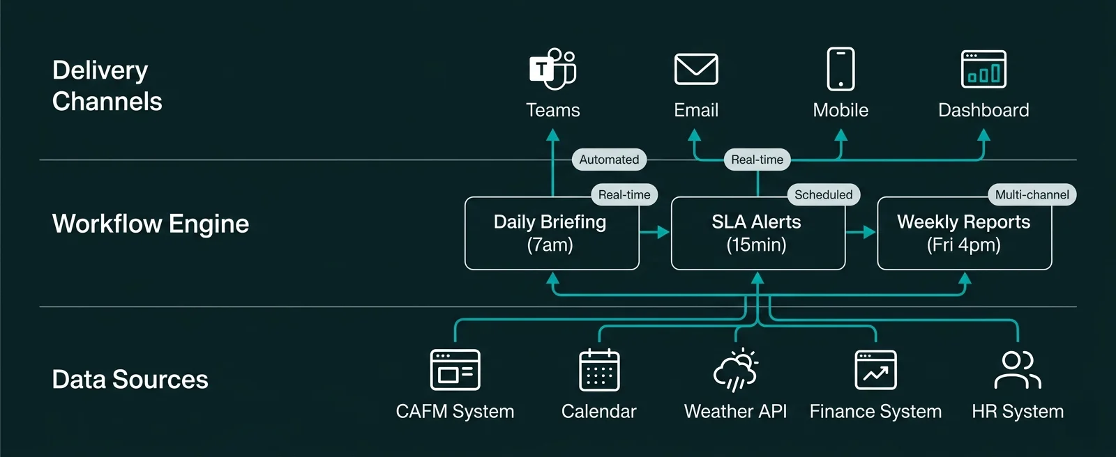 Power Automate communication workflow diagram showing CAFM, calendar, weather API feeding into workflows that deliver to Teams, email, and mobile notifications