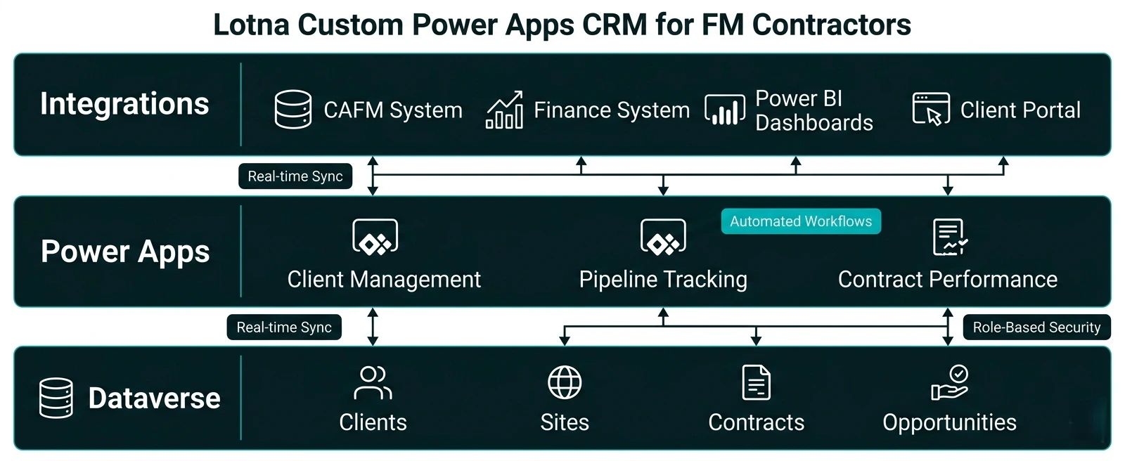 Power Apps CRM system architecture diagram for FM showing Dataverse data model, model-driven apps, and CAFM system integration