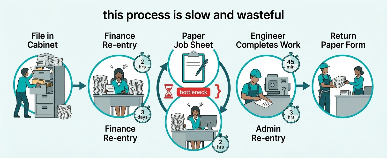 Paper-based facilities management workflow showing manual job sheets, data re-entry and compliance filing delays