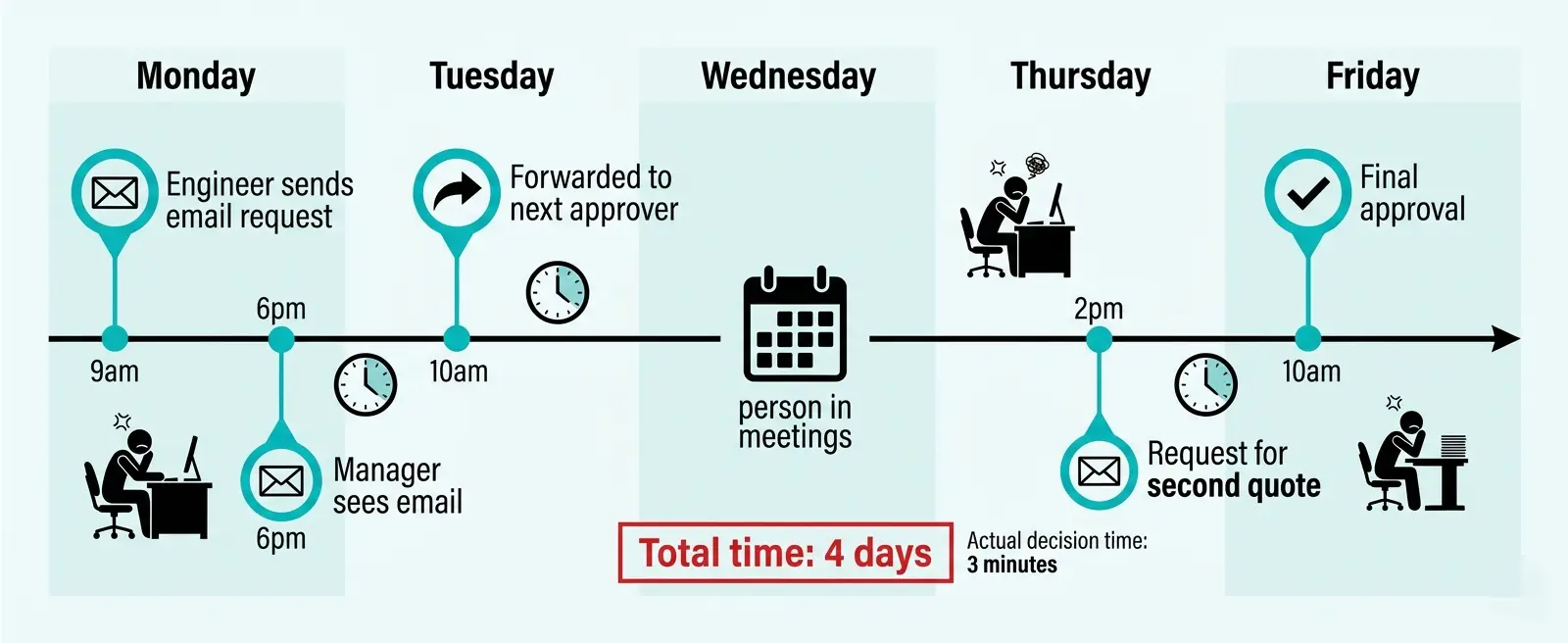 Diagram showing email approval chain delays with multiple forwards, missed messages, and 4-day timeline for simple approval