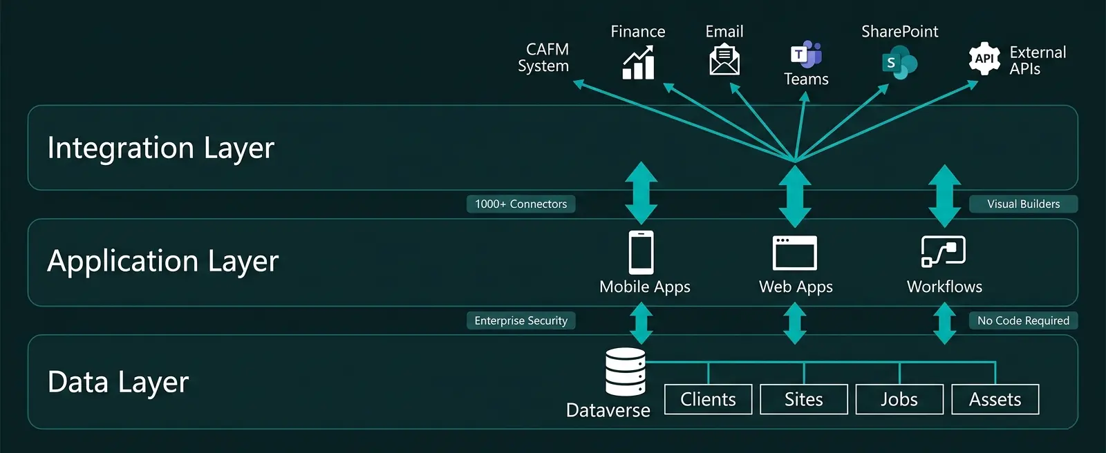 Power Platform architecture diagram showing Power Apps, Power Automate, Dataverse, and connections to business systems