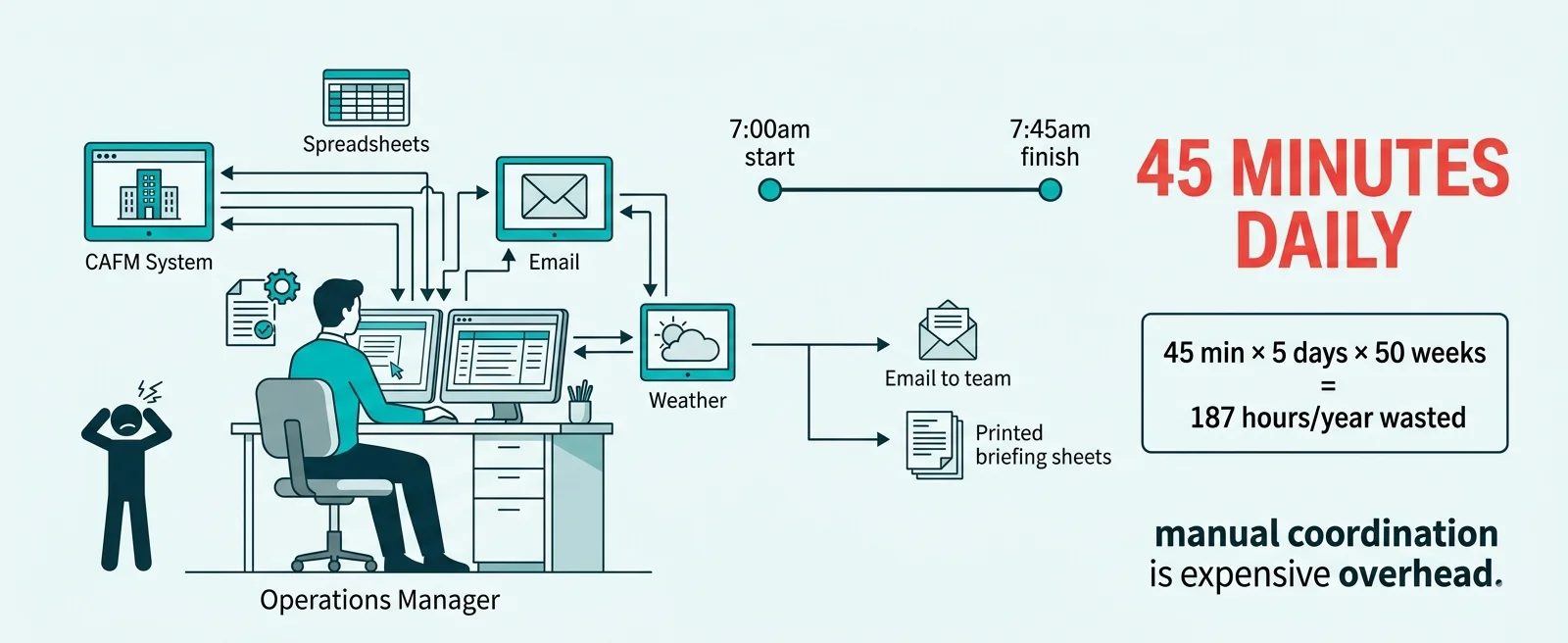Diagram showing manual communication workflow with operations manager compiling daily briefings from multiple systems taking 45 minutes daily
