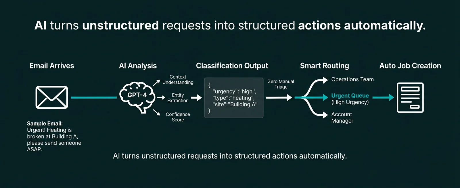 Power Automate AI workflow diagram showing email analysis with GPT-4, classification output, and automated routing to correct teams