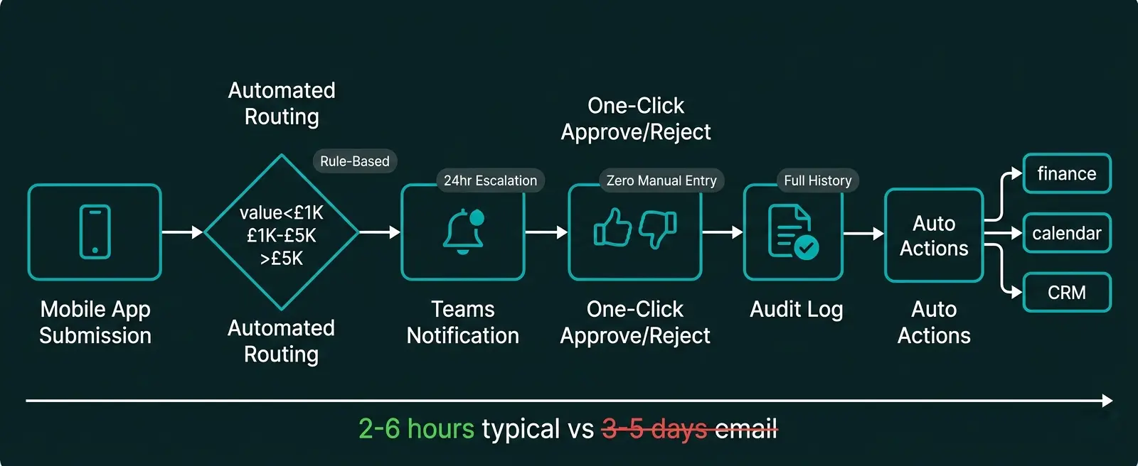 Power Automate approval workflow diagram showing request submission, automated routing, Teams notification, one-click approval, and audit logging