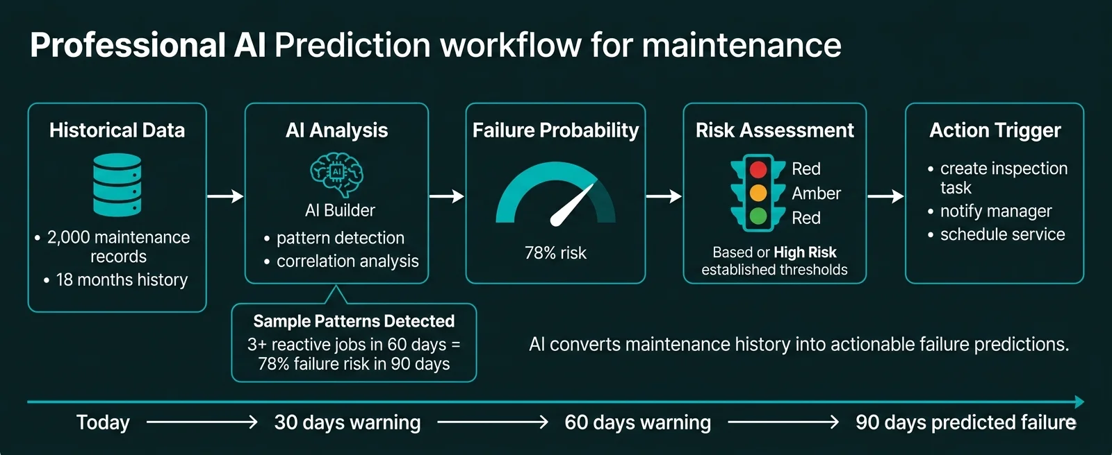 Predictive maintenance AI workflow diagram showing CAFM data input, AI Builder analysis, failure probability output, and preventive task creation