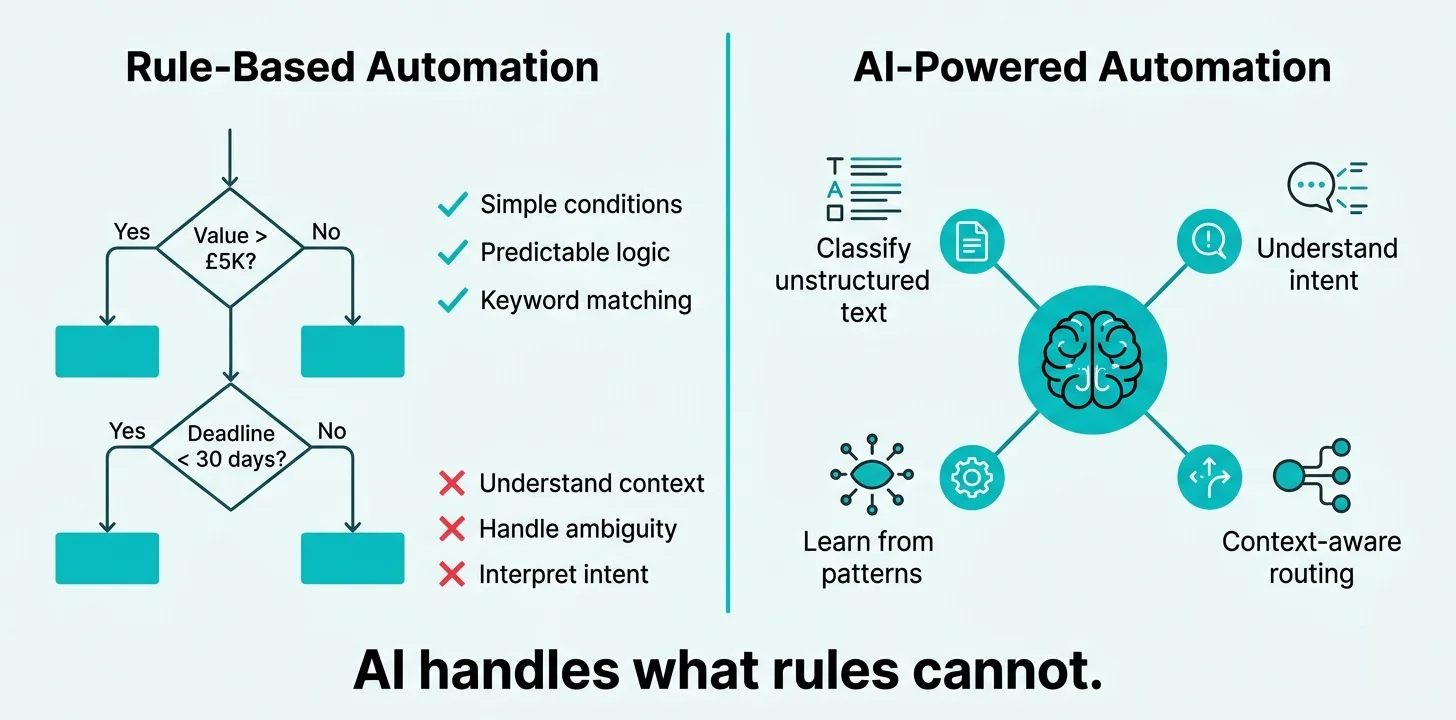 Comparison diagram showing rule-based automation limitations versus AI-powered workflow capabilities for handling ambiguous requests