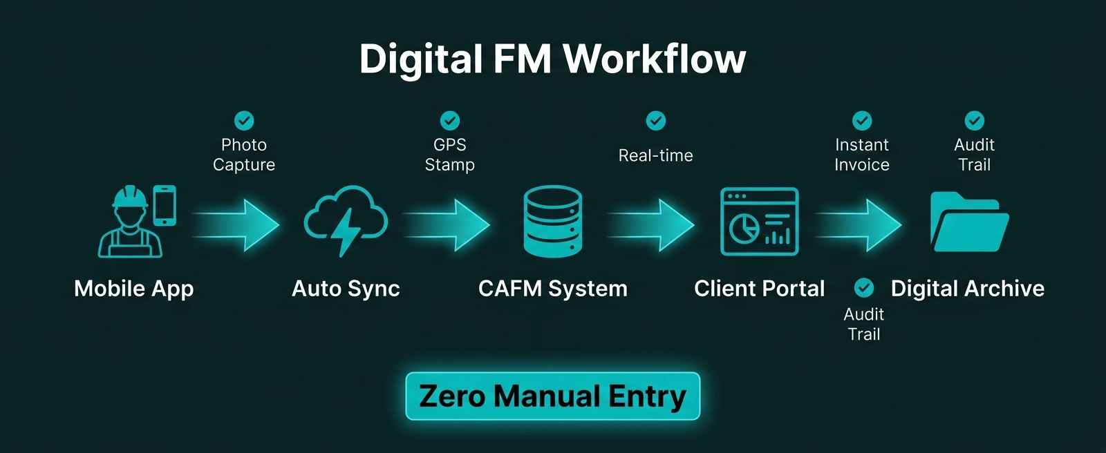 Digital FM workflow diagram showing mobile app, automatic CAFM sync, client portal updates and digital compliance tracking